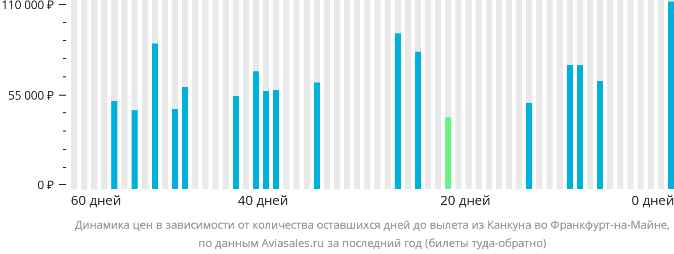 Динамика цен в зависимости от количества оставшихся дней до вылета из Канкуна во Франкфурт-на-Майне