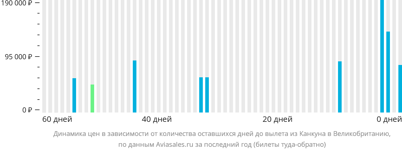 Динамика цен в зависимости от количества оставшихся дней до вылета из Канкуна в Великобританию