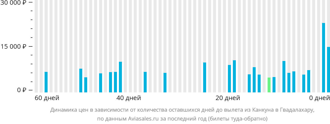 Динамика цен в зависимости от количества оставшихся дней до вылета из Канкуна в Гвадалахару