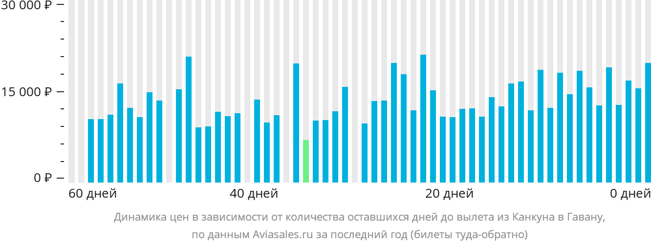 Динамика цен в зависимости от количества оставшихся дней до вылета из Канкуна в Гавану