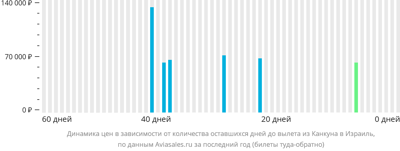 Динамика цен в зависимости от количества оставшихся дней до вылета из Канкуна в Израиль
