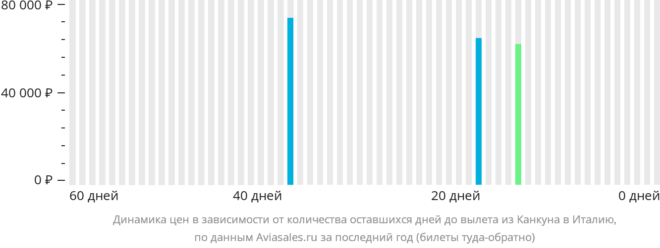 Динамика цен в зависимости от количества оставшихся дней до вылета из Канкуна в Италию