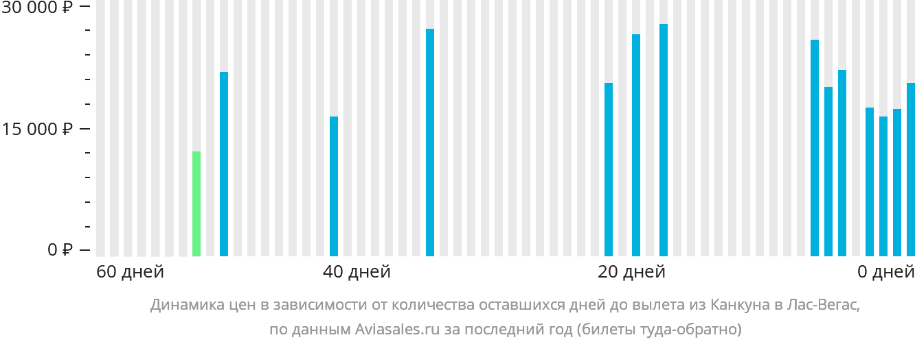Динамика цен в зависимости от количества оставшихся дней до вылета из Канкуна в Лас-Вегас