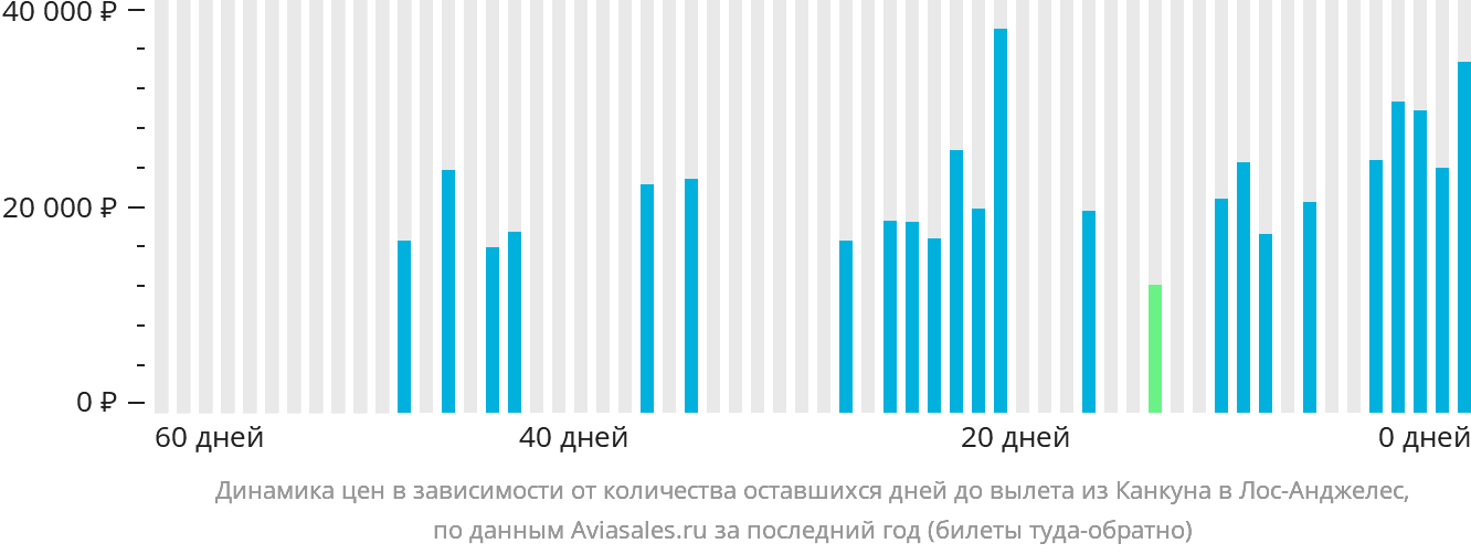 Динамика цен в зависимости от количества оставшихся дней до вылета из Канкуна в Лос-Анджелес