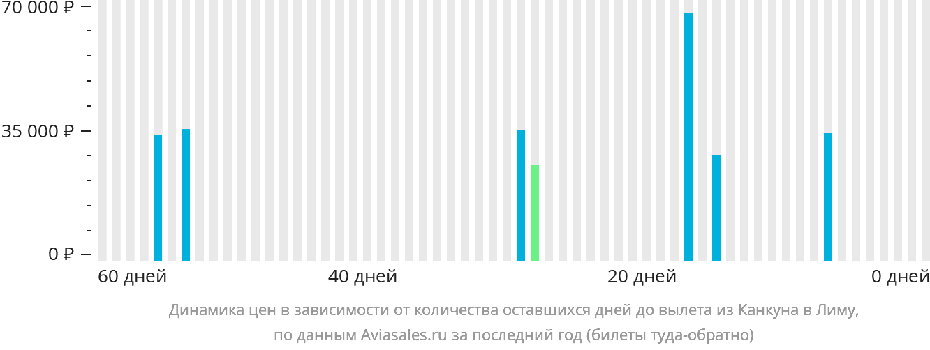 Динамика цен в зависимости от количества оставшихся дней до вылета из Канкуна в Лиму
