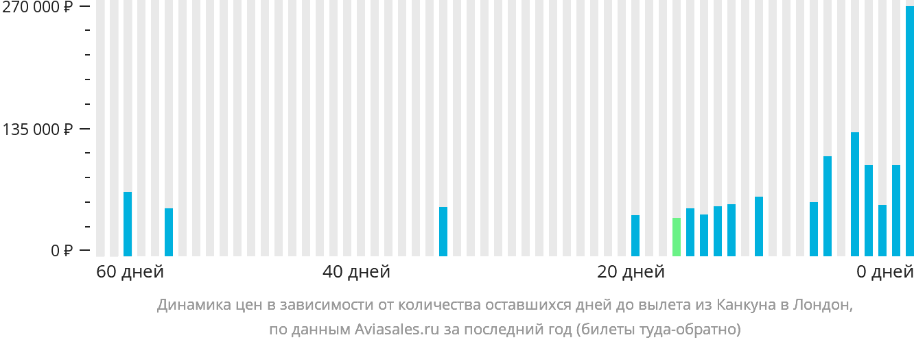 Динамика цен в зависимости от количества оставшихся дней до вылета из Канкуна в Лондон