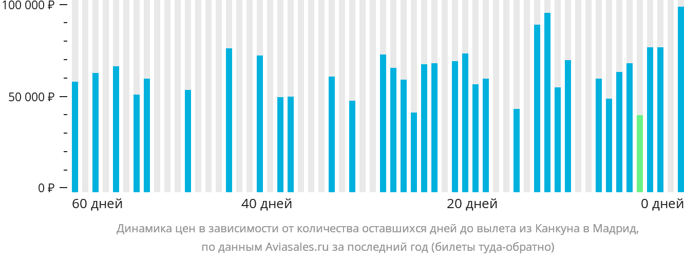 Динамика цен в зависимости от количества оставшихся дней до вылета из Канкуна в Мадрид