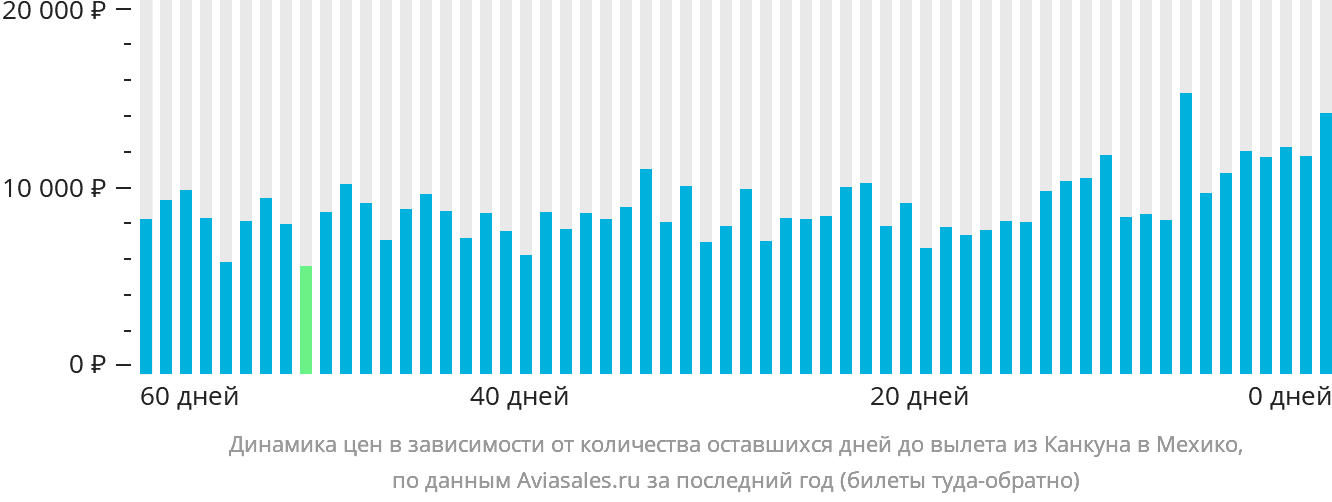 Динамика цен в зависимости от количества оставшихся дней до вылета из Канкуна в Мехико