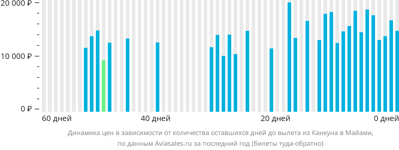 Динамика цен в зависимости от количества оставшихся дней до вылета из Канкуна в Майами