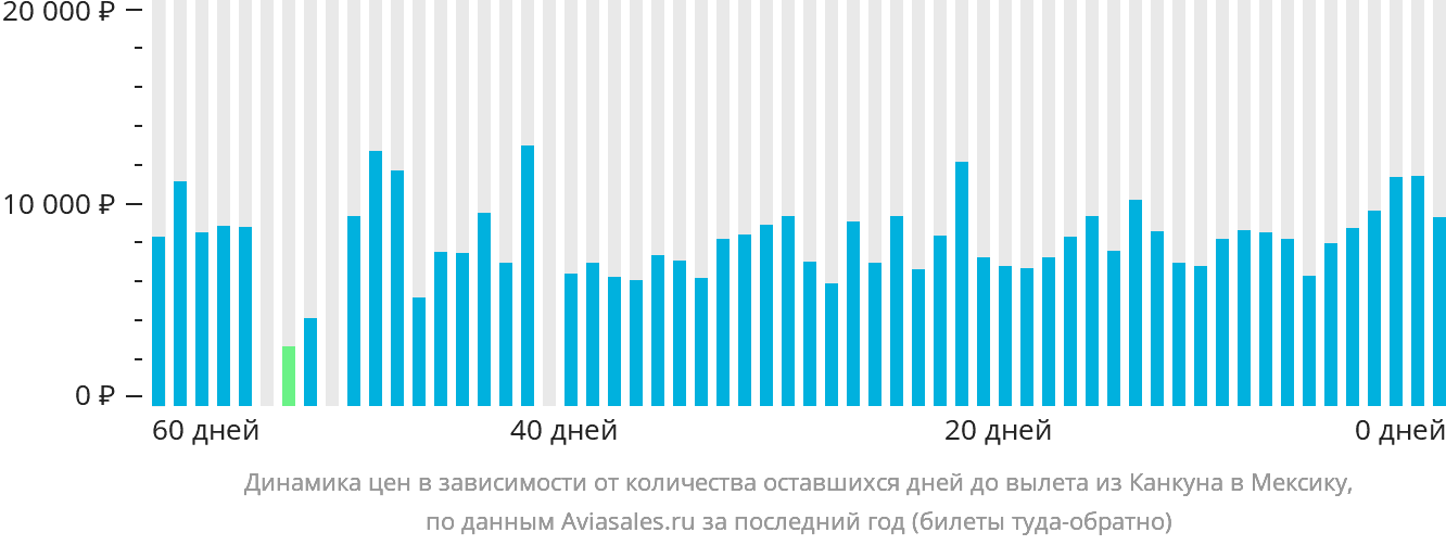 Динамика цен в зависимости от количества оставшихся дней до вылета из Канкуна в Мексику