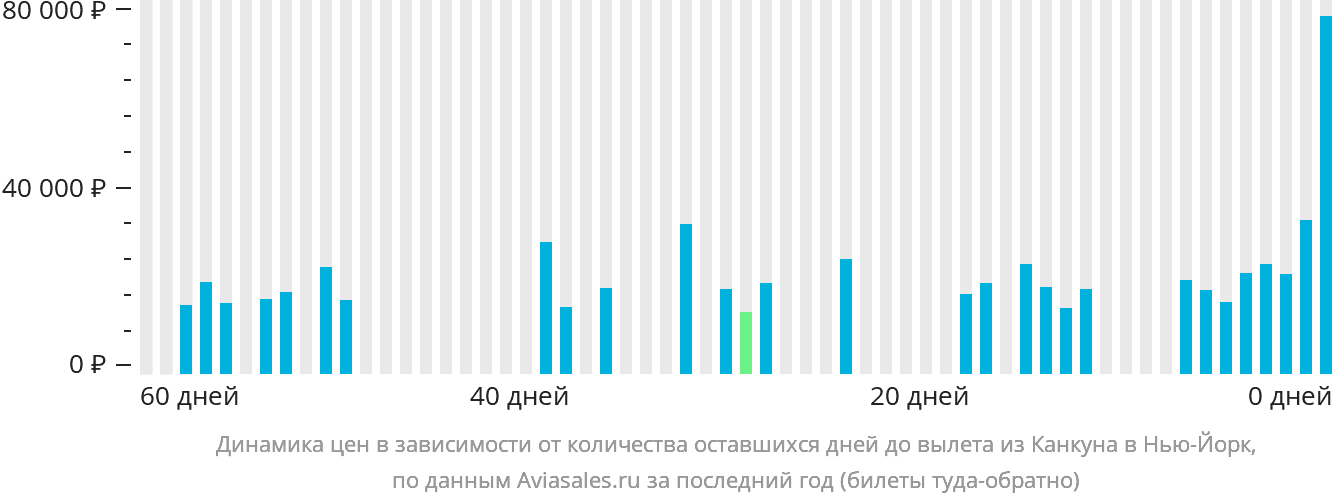 Динамика цен в зависимости от количества оставшихся дней до вылета из Канкуна в Нью-Йорк