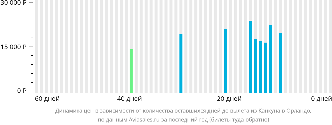 Динамика цен в зависимости от количества оставшихся дней до вылета из Канкуна в Орландо