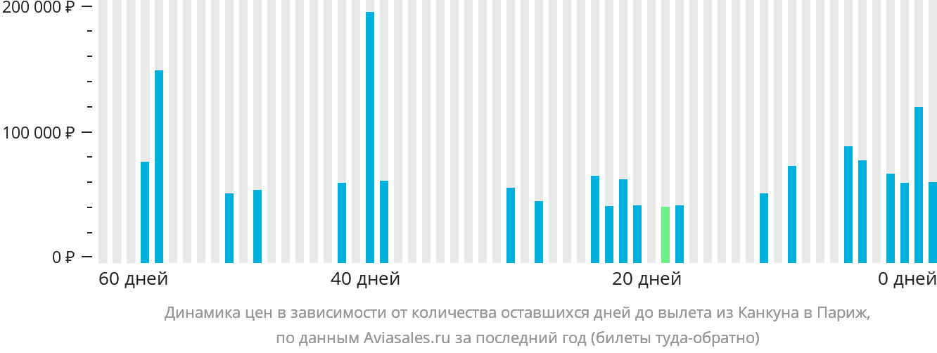 Динамика цен в зависимости от количества оставшихся дней до вылета из Канкуна в Париж