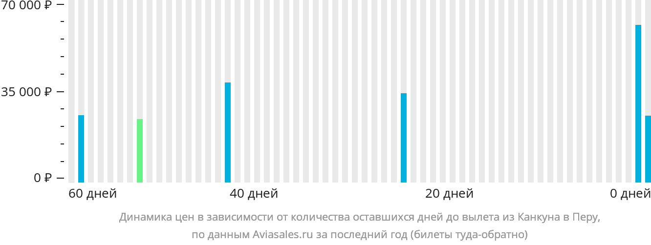 Динамика цен в зависимости от количества оставшихся дней до вылета из Канкуна в Перу