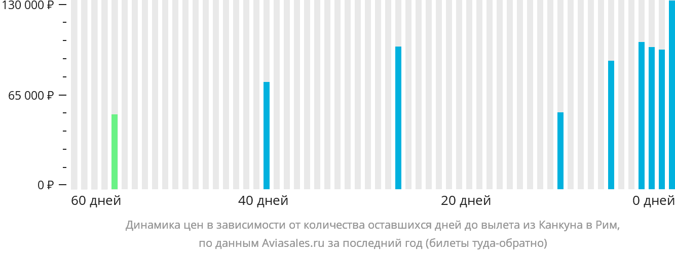 Динамика цен в зависимости от количества оставшихся дней до вылета из Канкуна в Рим