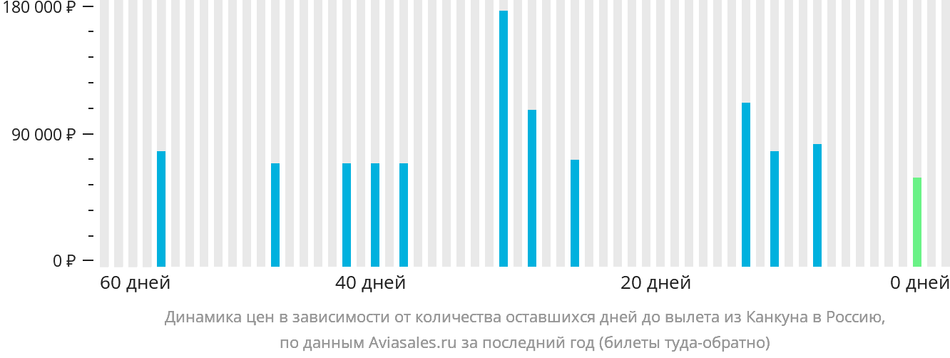 Динамика цен в зависимости от количества оставшихся дней до вылета из Канкуна в Россию