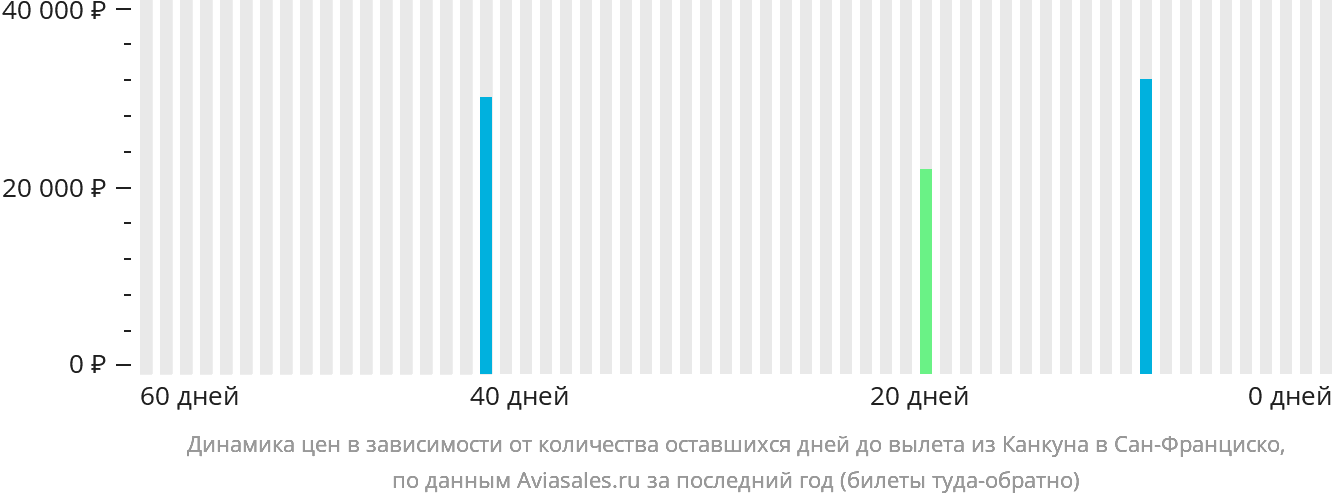 Динамика цен в зависимости от количества оставшихся дней до вылета из Канкуна в Сан-Франциско