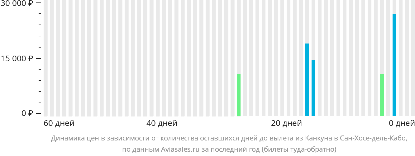 Динамика цен в зависимости от количества оставшихся дней до вылета из Канкуна в Сан-Хосе-дель-Кабо