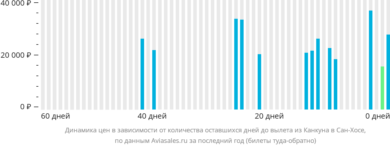 Динамика цен в зависимости от количества оставшихся дней до вылета из Канкуна в Сан-Хосе