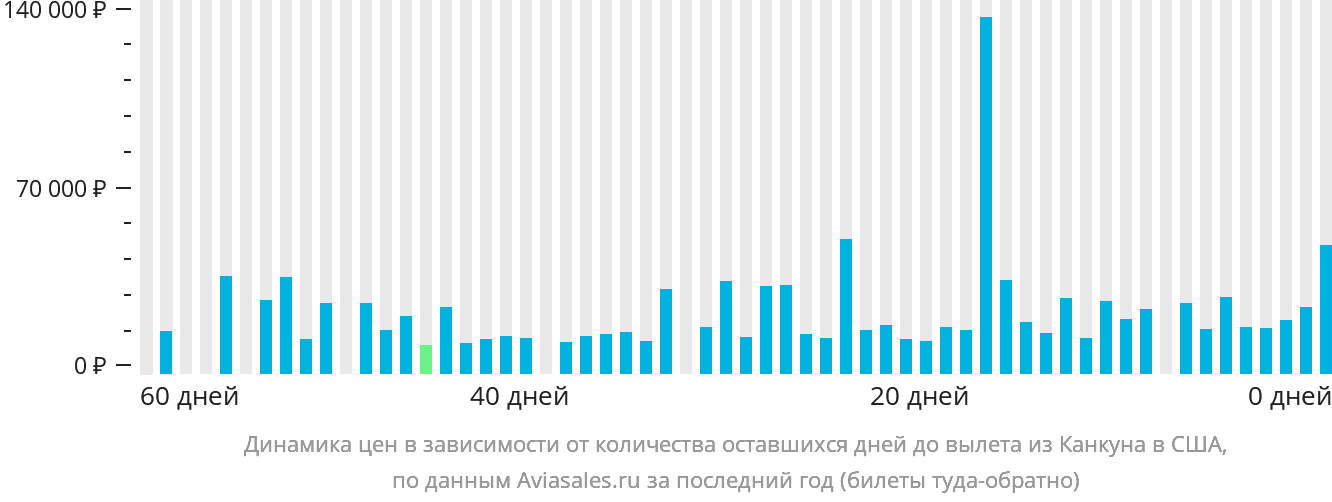 Динамика цен в зависимости от количества оставшихся дней до вылета из Канкуна в США