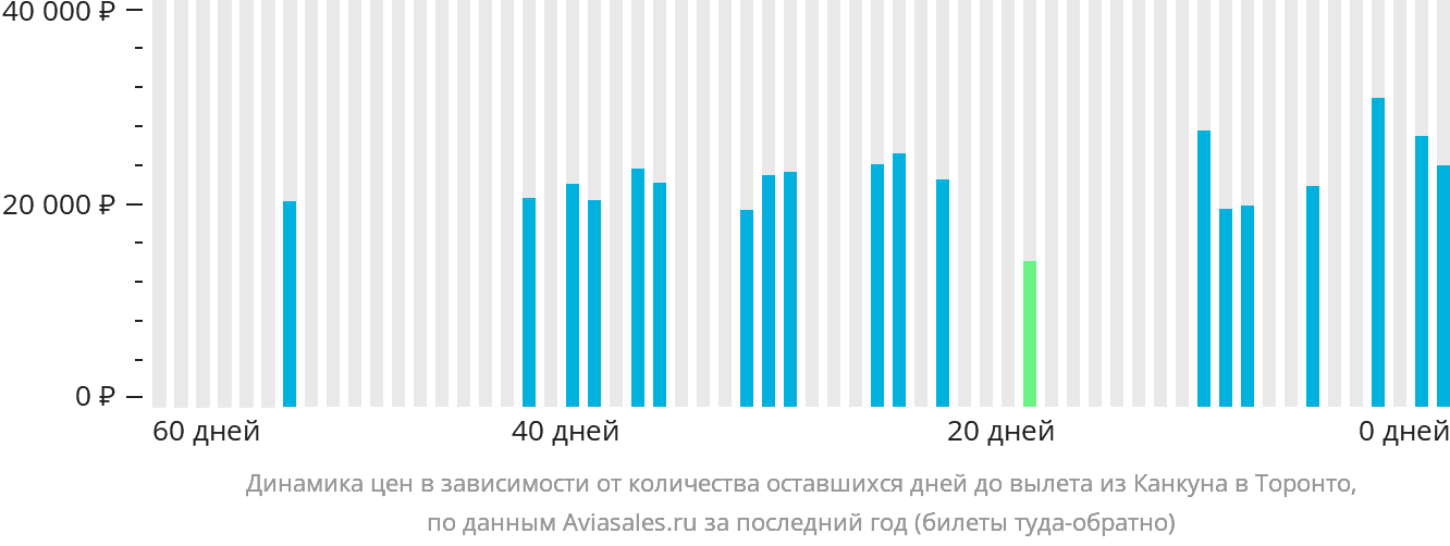 Динамика цен в зависимости от количества оставшихся дней до вылета из Канкуна в Торонто
