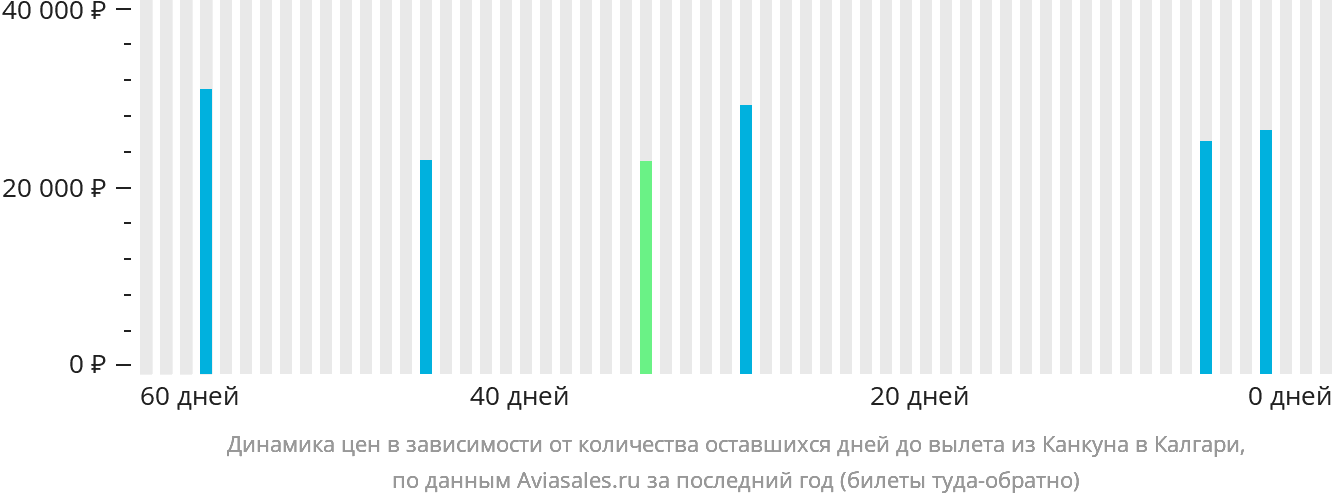 Динамика цен в зависимости от количества оставшихся дней до вылета из Канкуна в Калгари
