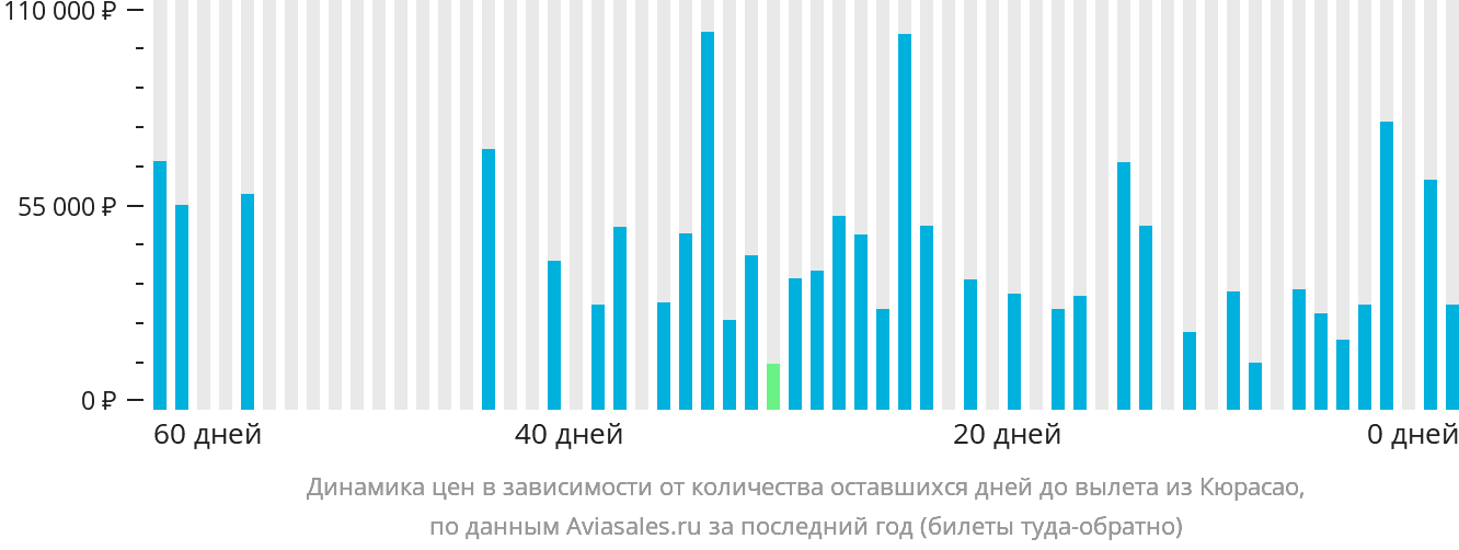 Динамика цен в зависимости от количества оставшихся дней до вылета из Кюрасао