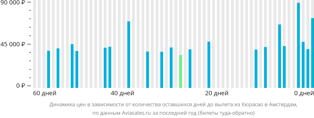 Динамика цен в зависимости от количества оставшихся дней до вылета из Кюрасао в Амстердам