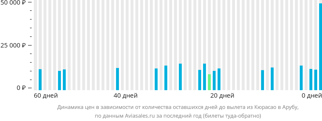 Динамика цен в зависимости от количества оставшихся дней до вылета из Кюрасао на Арубу