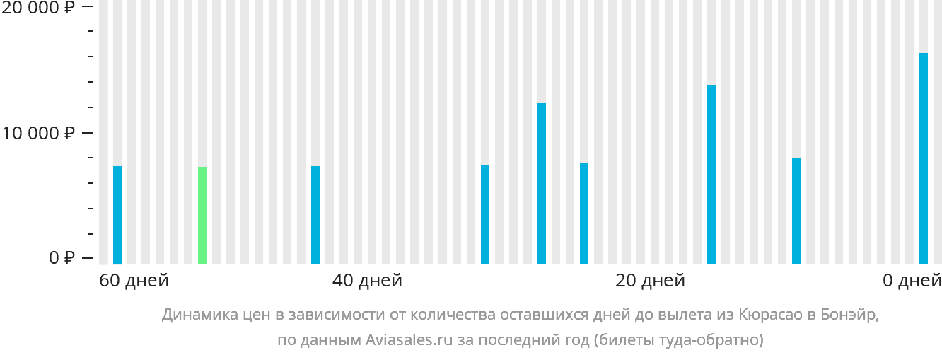 Динамика цен в зависимости от количества оставшихся дней до вылета из Кюрасао на Бонэйр