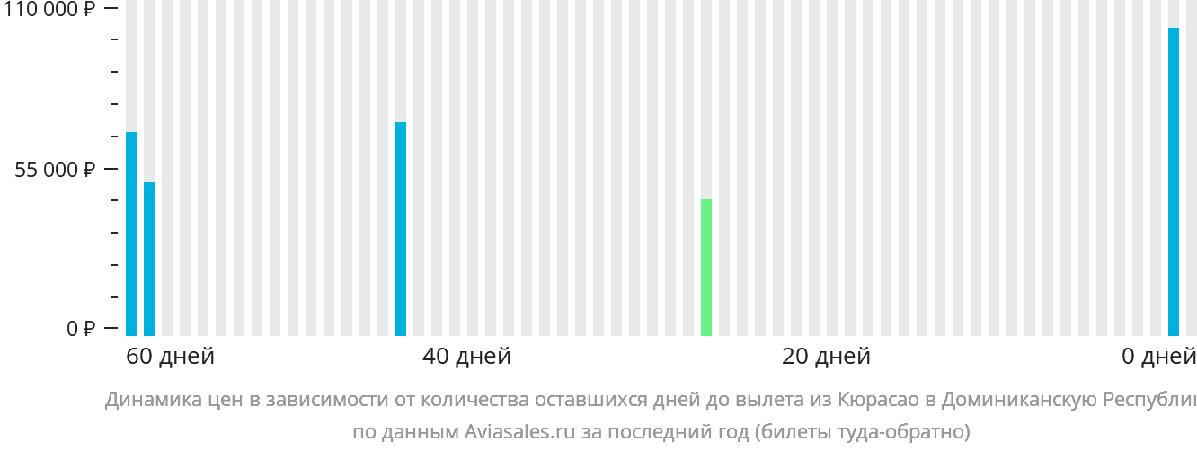Динамика цен в зависимости от количества оставшихся дней до вылета из Кюрасао в Доминиканскую Республику