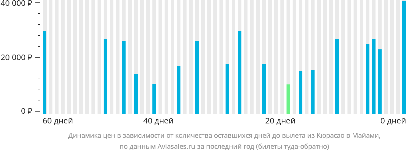 Динамика цен в зависимости от количества оставшихся дней до вылета из Кюрасао в Майами