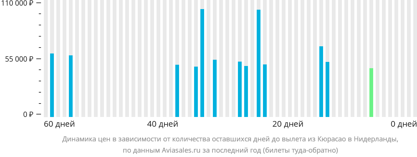Динамика цен в зависимости от количества оставшихся дней до вылета из Кюрасао в Нидерланды