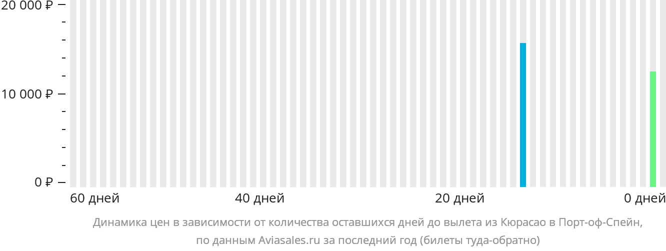 Динамика цен в зависимости от количества оставшихся дней до вылета из Кюрасао в Порт-оф-Спейн