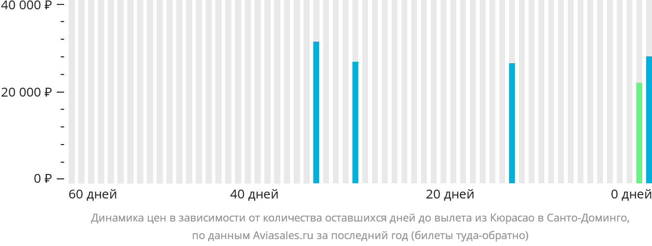 Динамика цен в зависимости от количества оставшихся дней до вылета из Кюрасао в Санто-Доминго