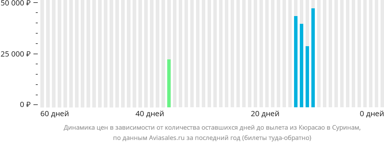 Динамика цен в зависимости от количества оставшихся дней до вылета из Кюрасао в Суринам