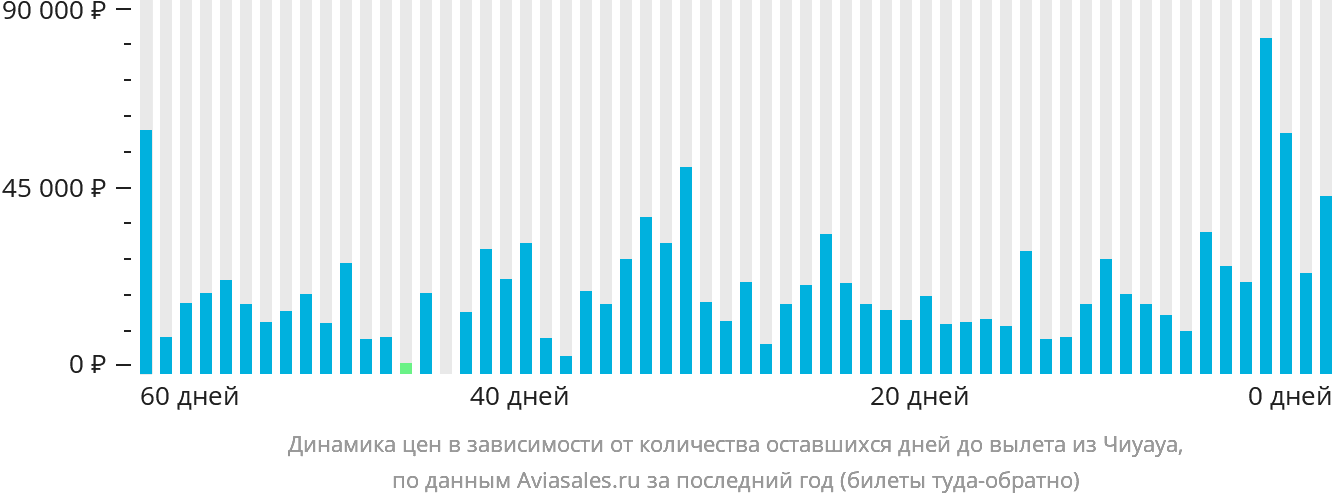 Динамика цен в зависимости от количества оставшихся дней до вылета из Чиуауа
