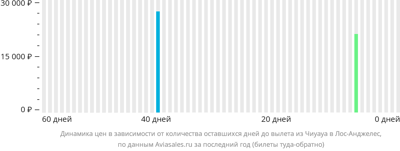 Динамика цен в зависимости от количества оставшихся дней до вылета из Чиуауа в Лос-Анджелес