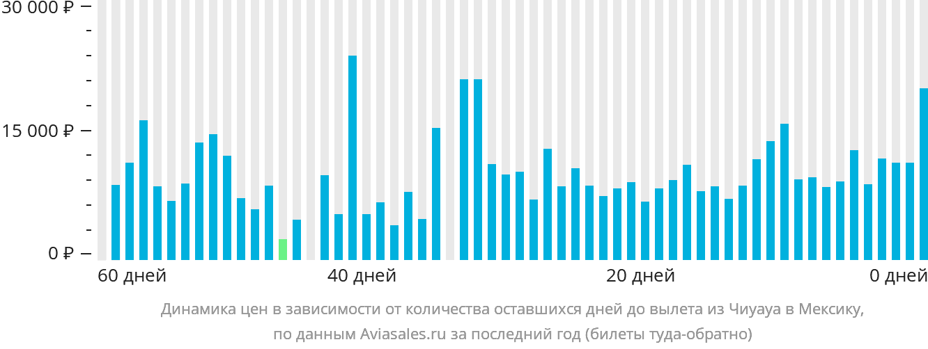 Динамика цен в зависимости от количества оставшихся дней до вылета из Чиуауа в Мексику