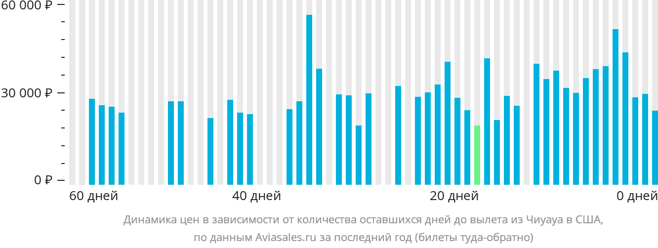 Динамика цен в зависимости от количества оставшихся дней до вылета из Чиуауа в США