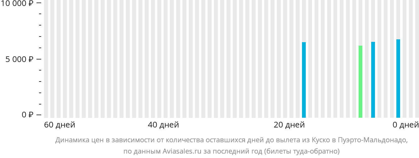 Динамика цен в зависимости от количества оставшихся дней до вылета из Куско в Пуэрто-Мальдонадо