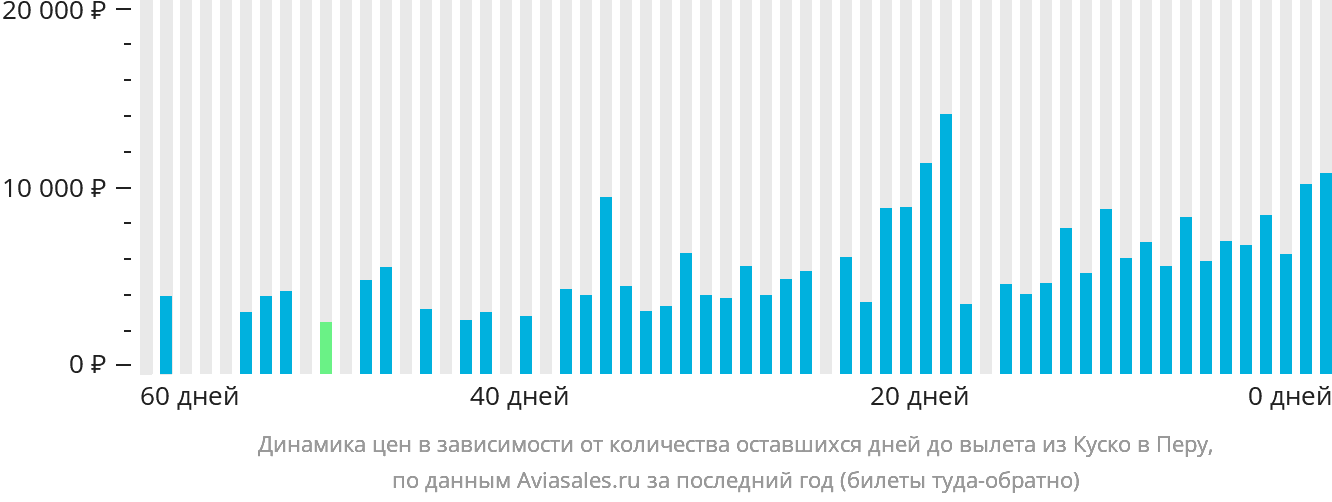 Динамика цен в зависимости от количества оставшихся дней до вылета из Куско в Перу