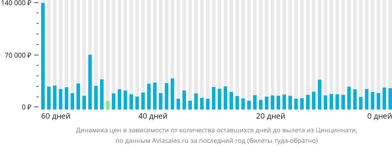 Динамика цен в зависимости от количества оставшихся дней до вылета из Цинциннати