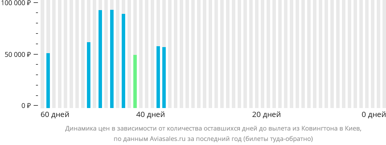 Динамика цен в зависимости от количества оставшихся дней до вылета из Цинциннати в Киев