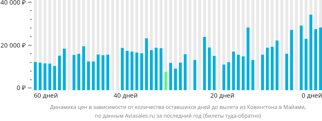 Динамика цен в зависимости от количества оставшихся дней до вылета из Цинциннати в Майами
