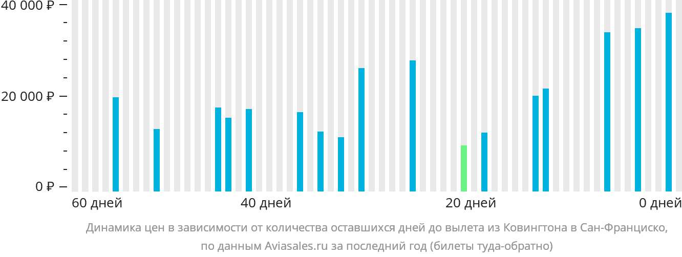 Динамика цен в зависимости от количества оставшихся дней до вылета из Цинциннати в Сан-Франциско