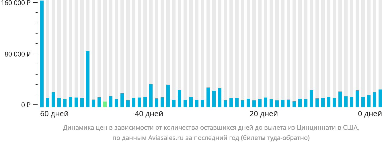 Динамика цен в зависимости от количества оставшихся дней до вылета из Цинциннати в США