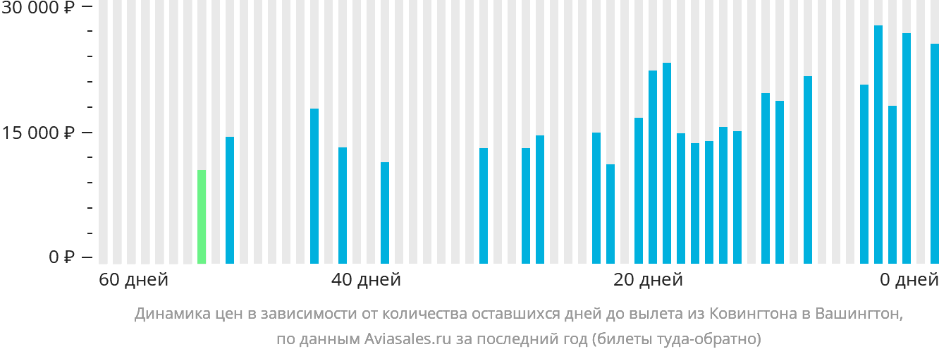 Динамика цен в зависимости от количества оставшихся дней до вылета из Цинциннати в Вашингтон