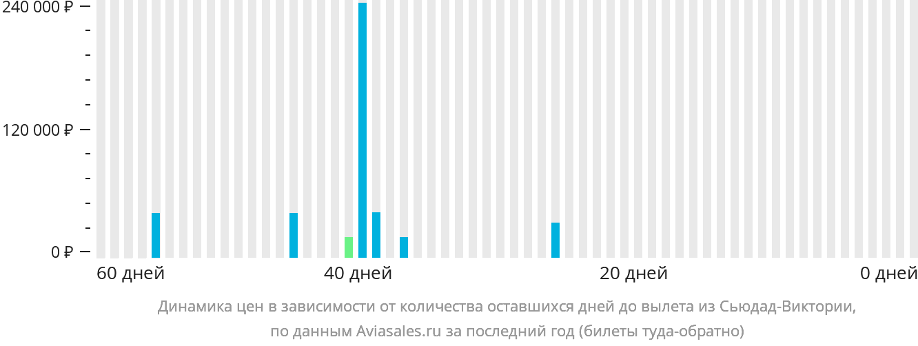 Динамика цен в зависимости от количества оставшихся дней до вылета из Сьюдад-Виктории