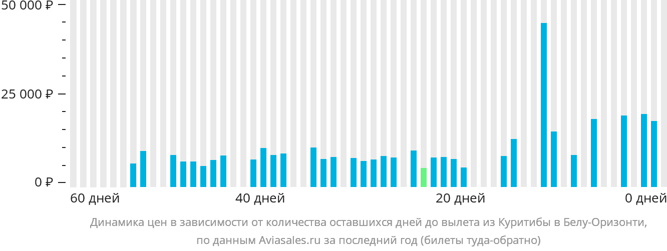 Динамика цен в зависимости от количества оставшихся дней до вылета из Куритибы в Белу-Оризонти